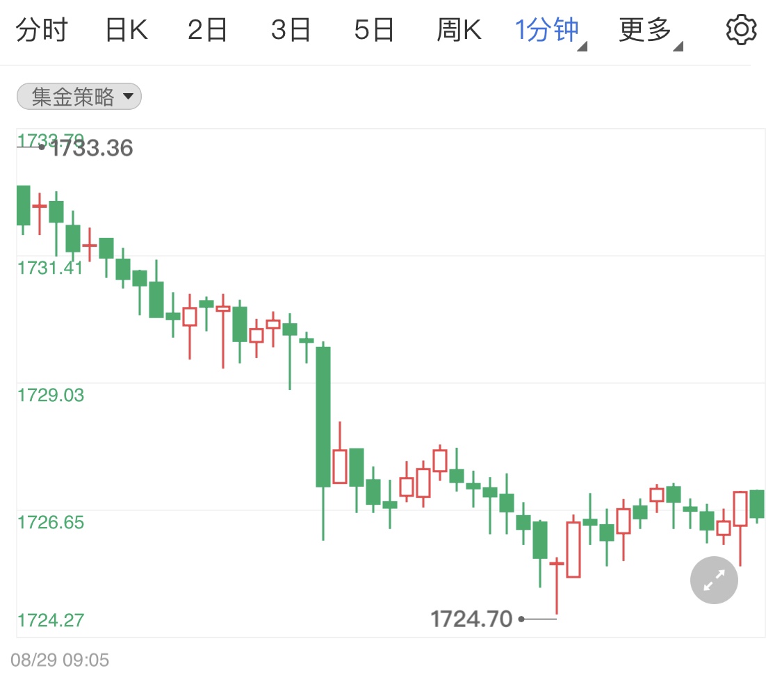 鲍威尔言论强调加息 黄金日线空头为主