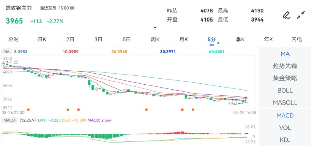 8月29日期货软件走势图综述:螺纹钢期货主力跌2.77%