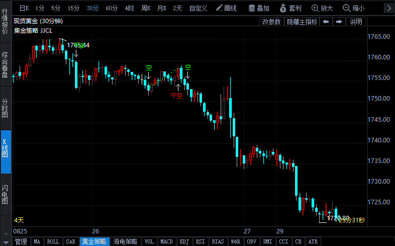 鮑威爾講話粉碎鴿派轉向希望 黃金重挫逼近1720美元