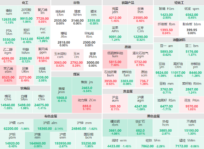 收盘：焦煤主力大幅收跌6.41% 焦炭、铁矿石主力跌幅破5%