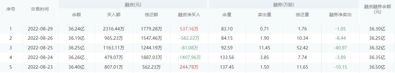 【每日个股解析】浦发银行今日收盘上涨0.56%
