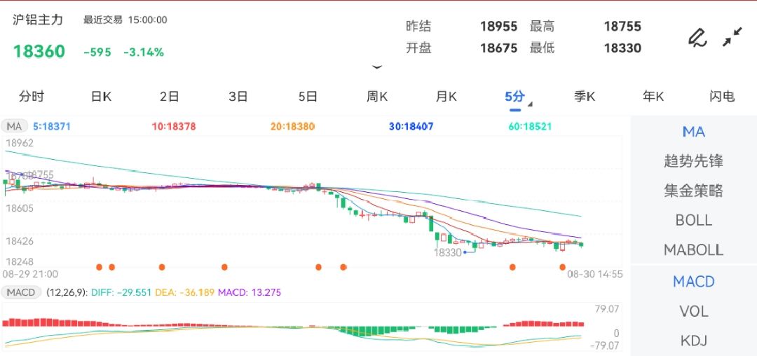 8月30日期货软件走势图综述：沪铝期货主力跌3.14%