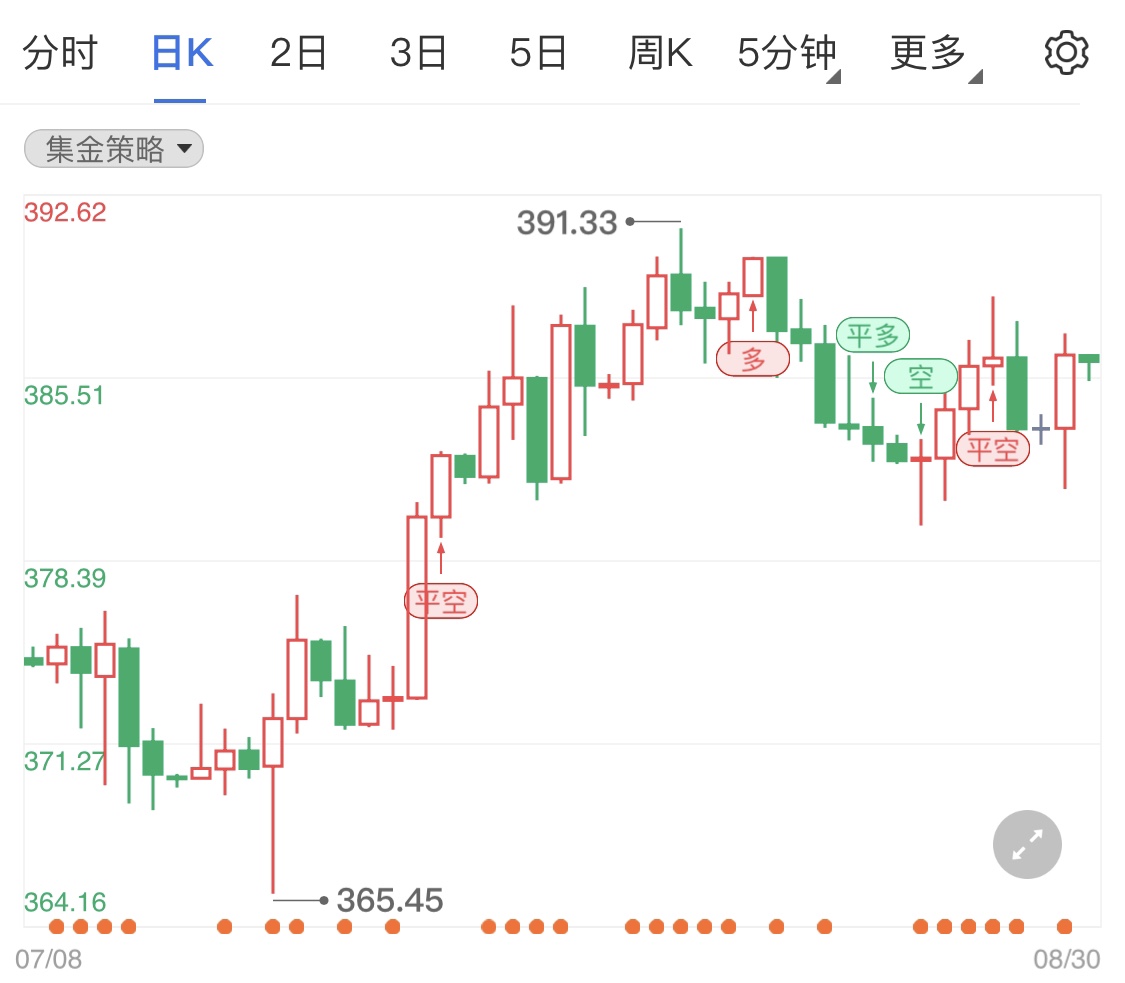纸黄金行情探底回升 金价区间小幅调整