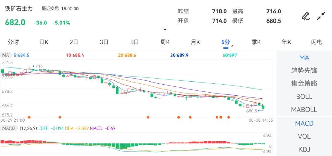 8月30日期货软件走势图综述:铁矿石期货主力跌5.01%