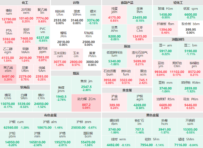 早盘：有色金属板块跌幅居前 苯乙烯主力涨超3%