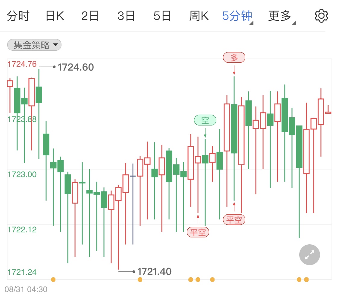金投財經(jīng)晚間道:8月31日月線收官國際金銀油跌勢難止 留意晚間美國8月ADP就業(yè)人數(shù)