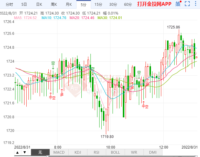 美联储鹰声不断 现货黄金持稳1724