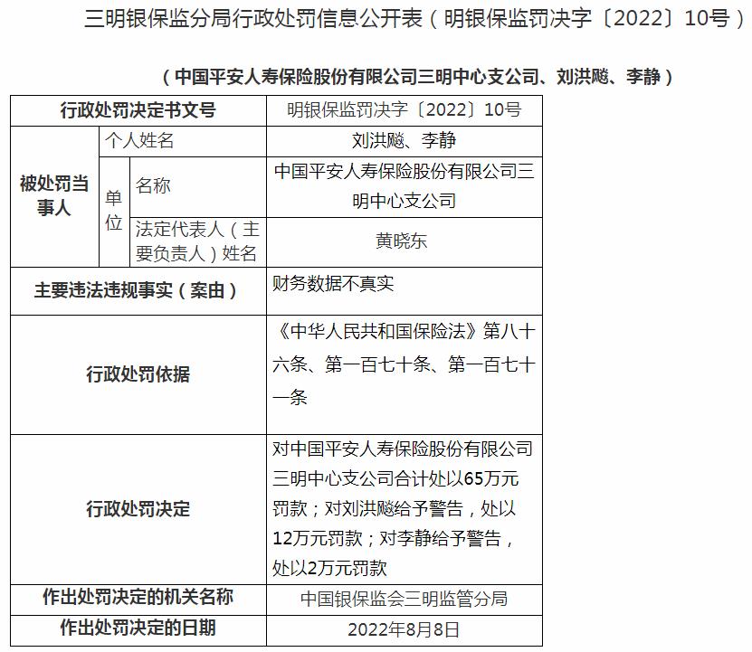 中国平安人寿保险三明中心支公司因财务数据不真实 被罚65万元