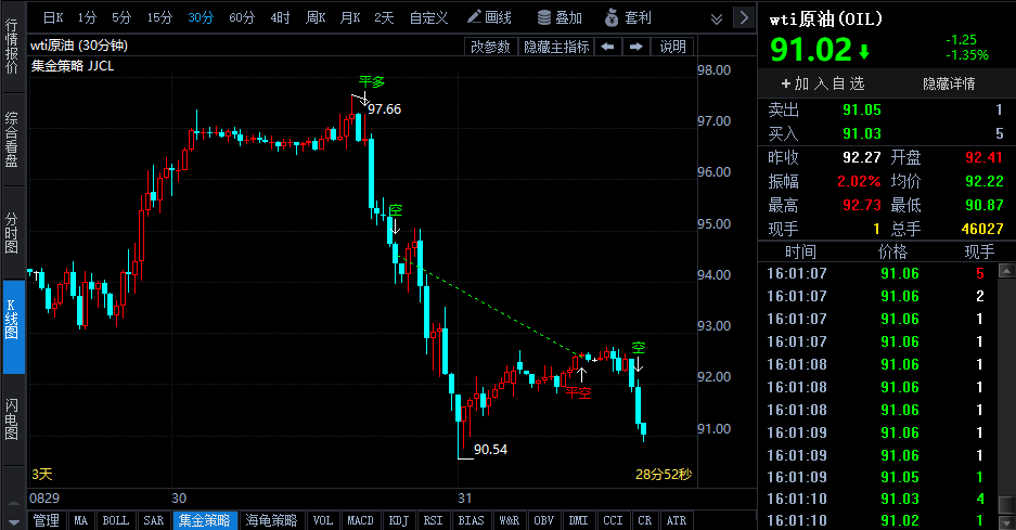 伊拉克安撫供應(yīng)緊張情緒 庫存意外增加引需求擔(dān)憂 油價暴跌后仍有下行風(fēng)險