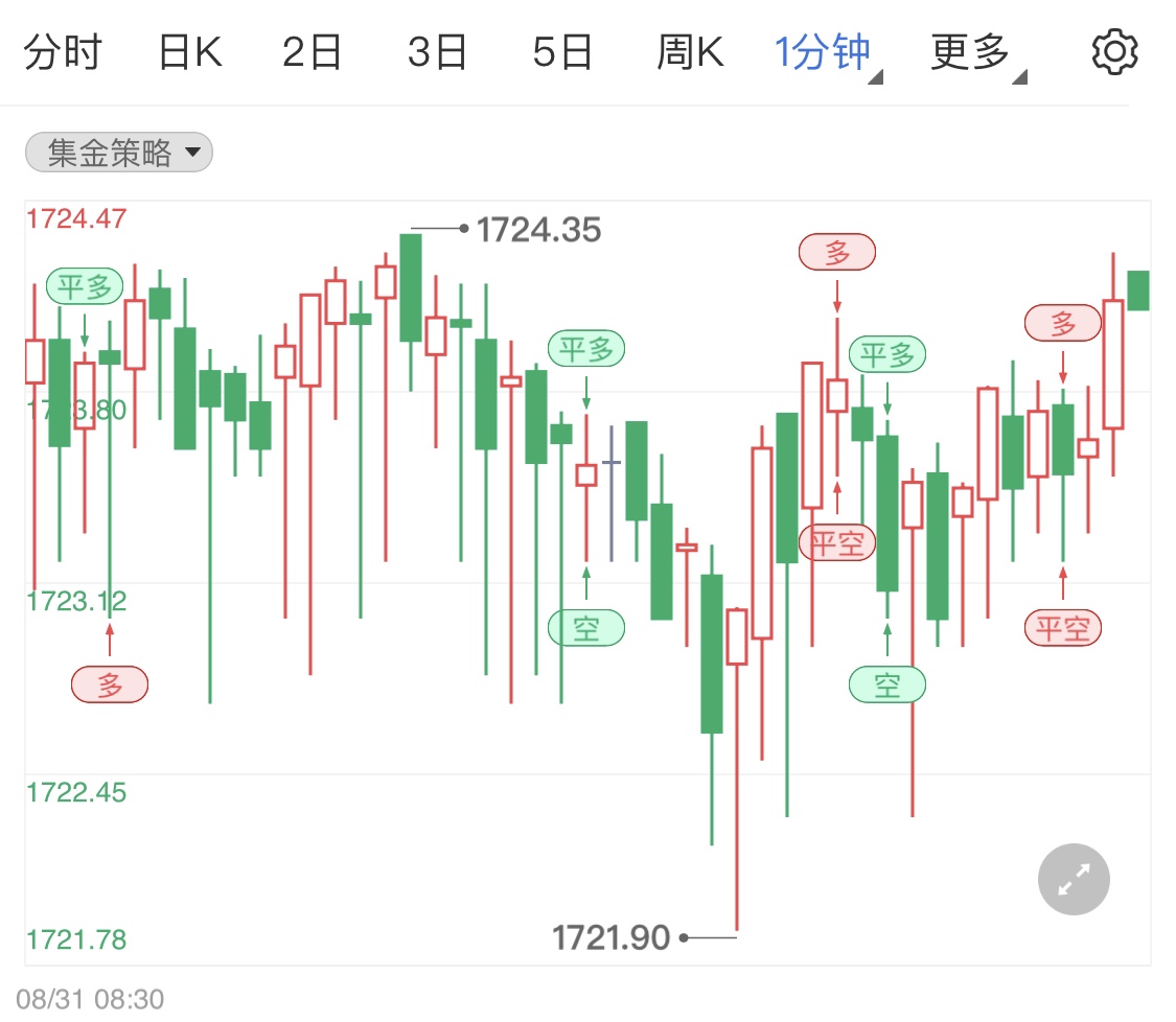 金投財經(jīng)早知道:美聯(lián)儲加息壓低國際黃金 美國8月ADP就業(yè)人數(shù)今晚公布