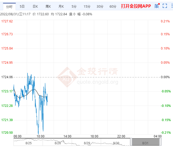 美债收益率曲线持续倒挂 黄金盘内维持小幅震荡