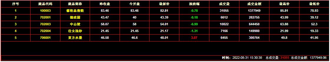 2022年8月31日艺术品交易行情:总成交金额1377949元 下跌0.78%
