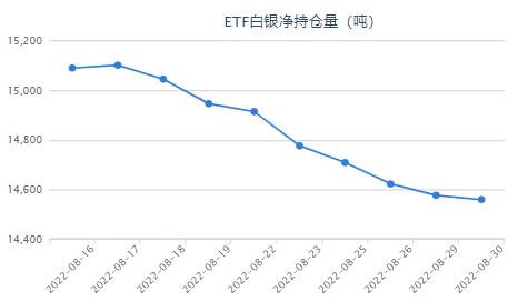 估计玄月份加息75基点 白银ETF减持17.2吨