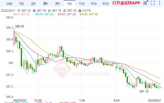 非农数据是关键？沪金主力持续下跌