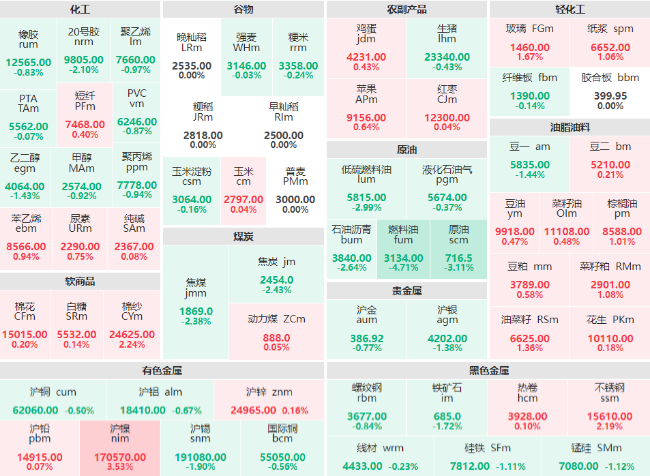 收盘：燃料油主力日内大跌近5% SC原油主力跌超3%