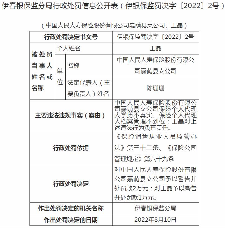 中国人民人寿保险嘉荫县支公司被罚2万元 涉及个人代理人学历不真实