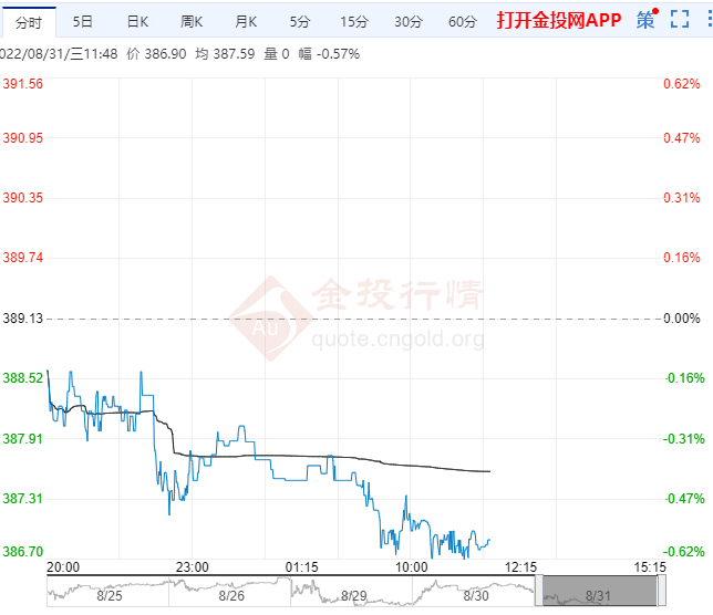 欧洲能源危机愈演愈烈 黄金TD维持跌势