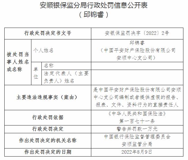 中国平安财产保险安顺中心支公司邱锦睿被罚1万元 涉及编制或提供虚假的报告、报表、文件、资料