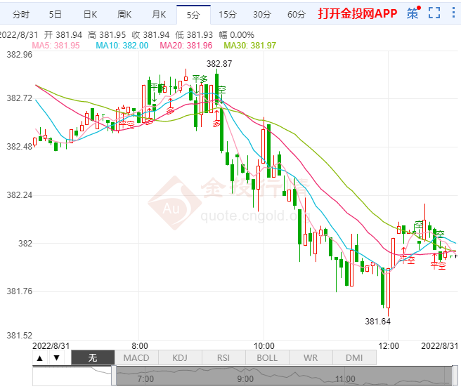 纸黄金持续下跌 黄金震荡不止