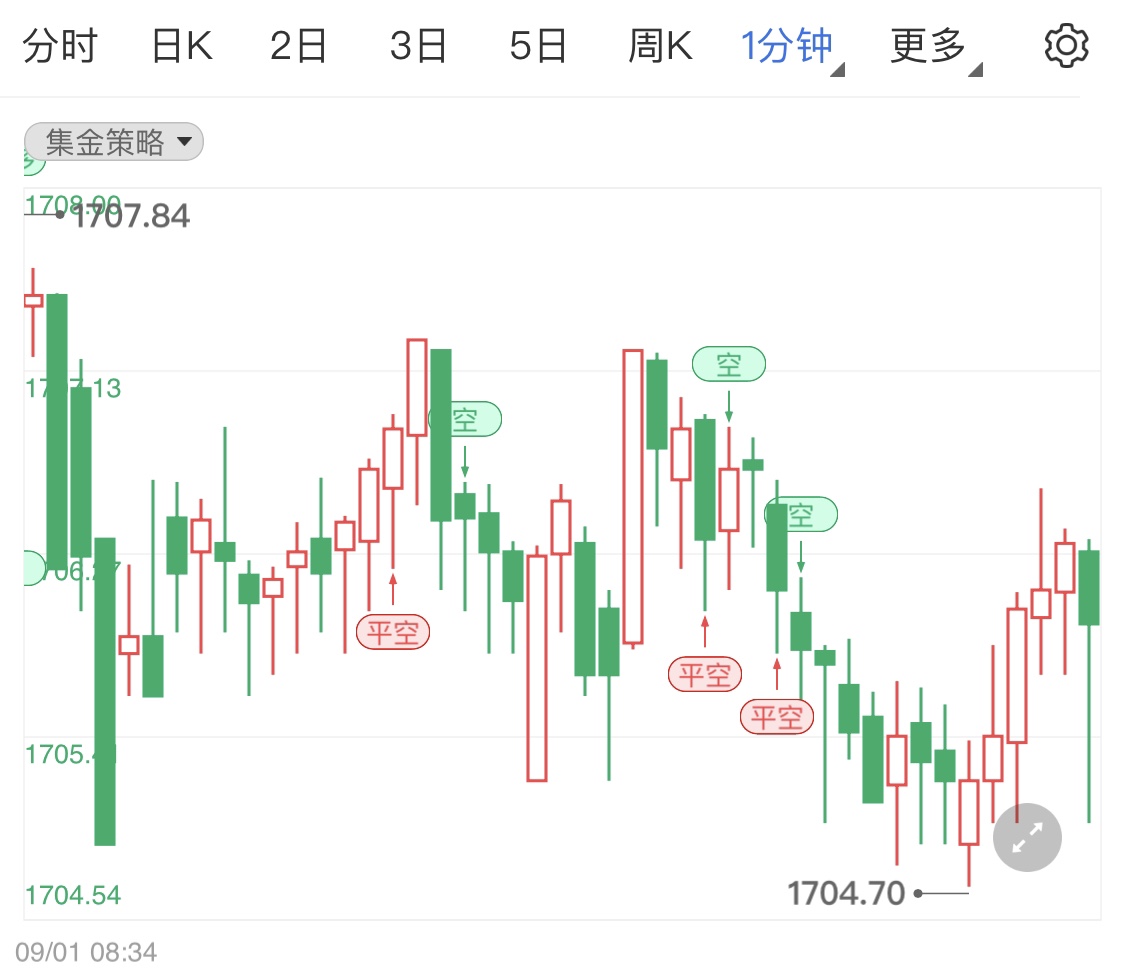 金投財經(jīng)早知道:美國8月ADP就業(yè)人數(shù)遠(yuǎn)不及預(yù)期 加息75個基點預(yù)期壓低國際金價