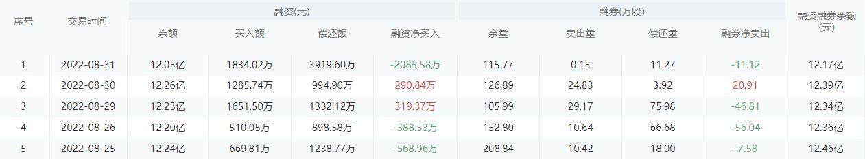 南京银行股市行情最新消息：9月1日收盘下跌0.56%