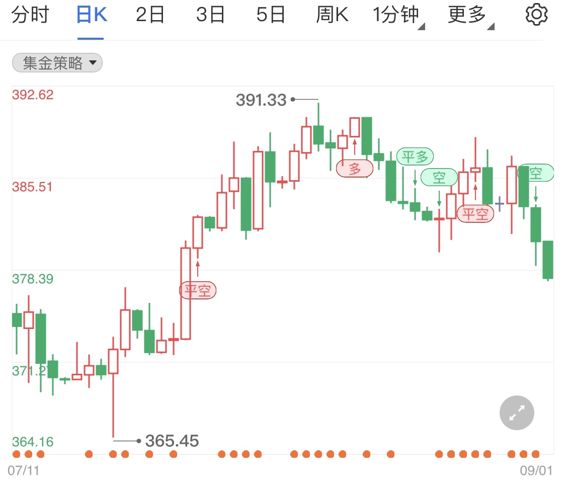 纸黄金阴线小幅横盘 金价日线走势如何