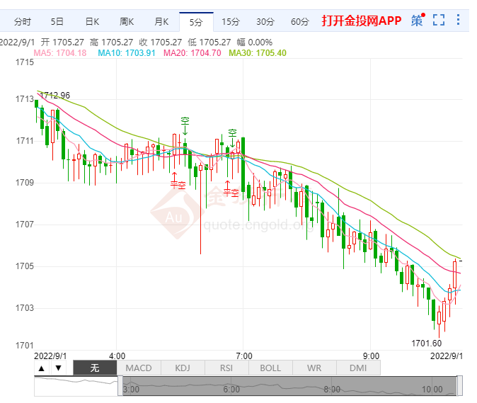 美股持续收低黄金承压下挫