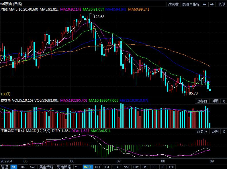 9月1日原油价格晚间交易提醒