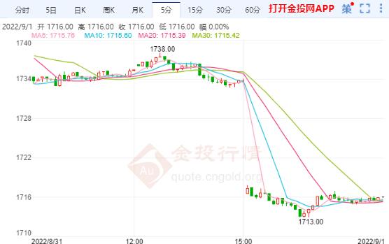 歐洲央行9月加息預(yù)期升溫 美黃金主力延續(xù)跌勢(shì)