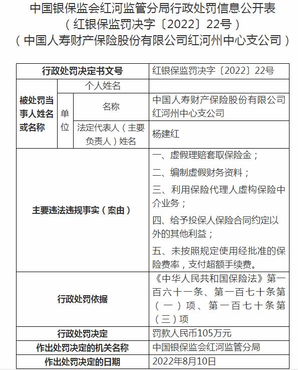 银保监会云南监管局开罚单 中国人寿财产保险红河州中心支公司被罚105万元