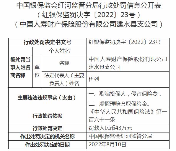 中国人寿财产保险建水县支公司被罚43万元 涉及虚假理赔套取保险金