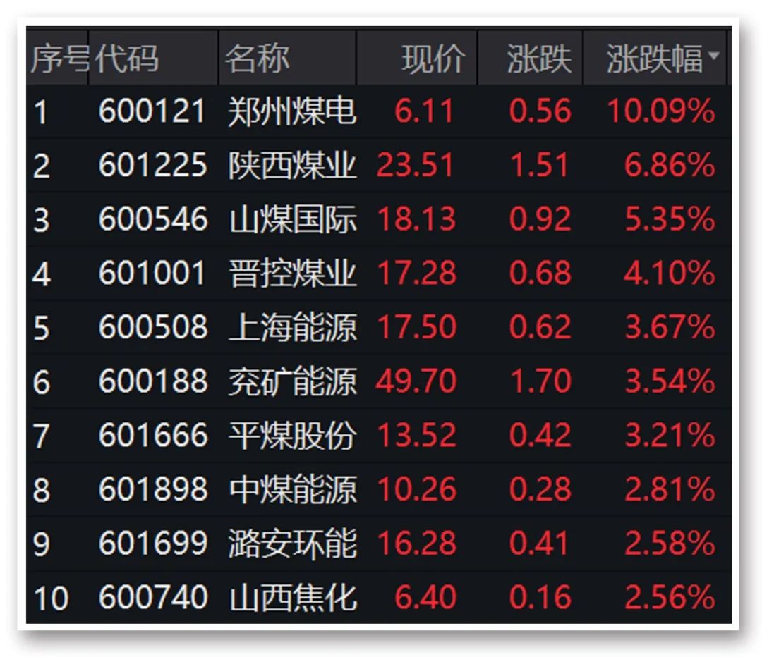 9月A股未能实现开门红 陕西煤业股价创出历史新高