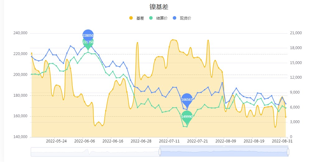 下游消费低迷+库存去化缓慢 沪镍上升空间受限