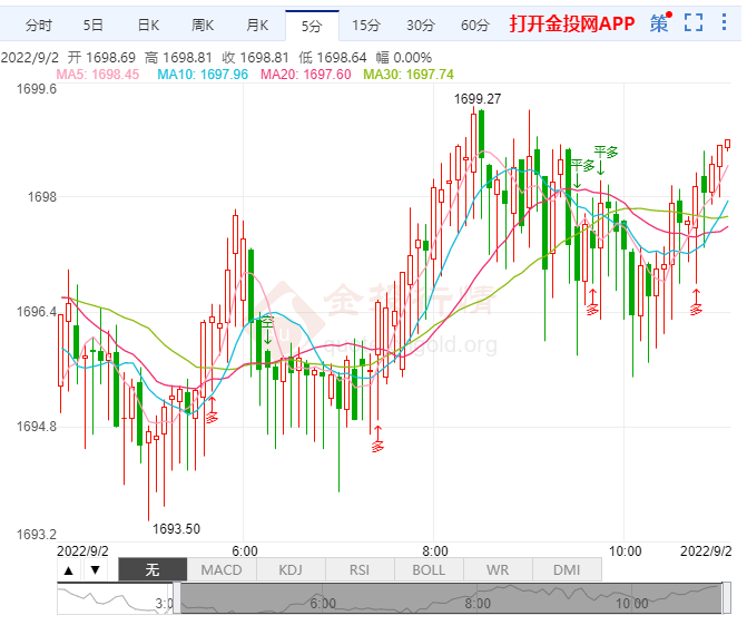 美通胀形势严峻黄金持续震荡