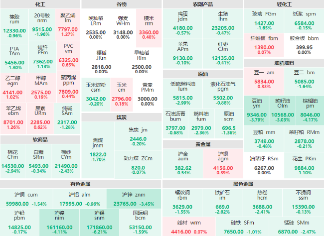 期市开盘：有色金属板块领跌盘面 沪锡主力跌幅超6%