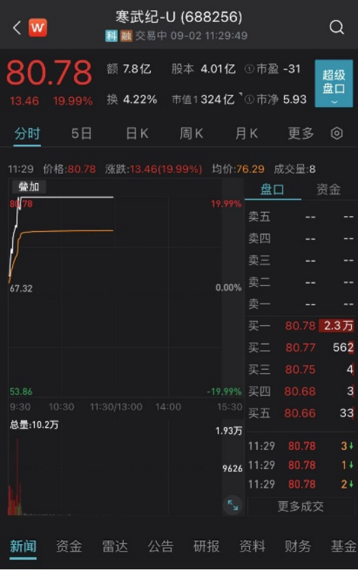 “AI芯片第一股”爆发 拜登称特朗普支持者是极端分子