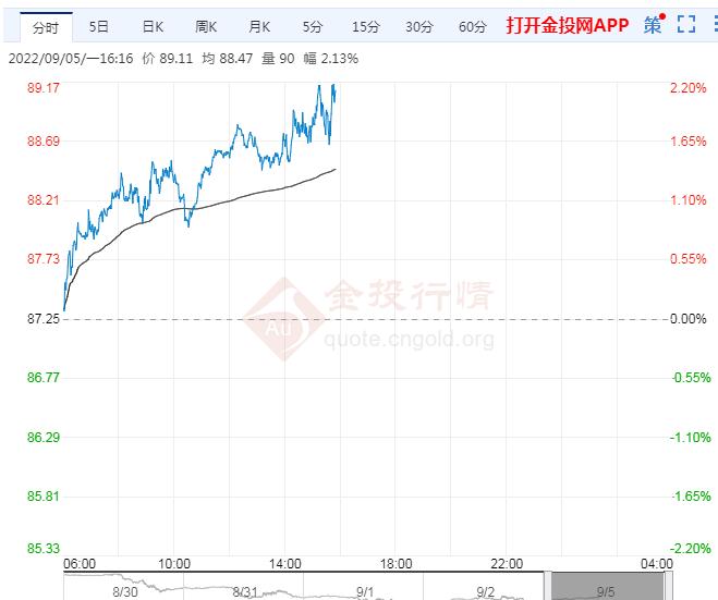 9月5日原油价格晚间交易提醒