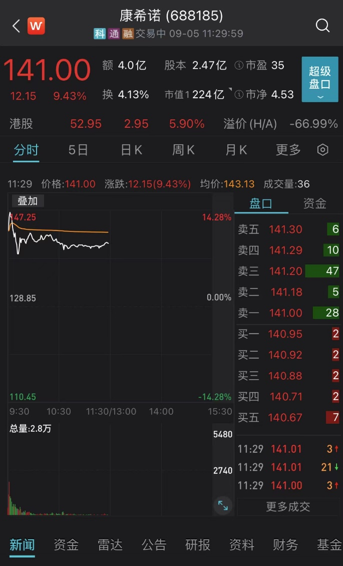 新旧能源联手大涨 石油开采、煤炭等板块涨幅居前
