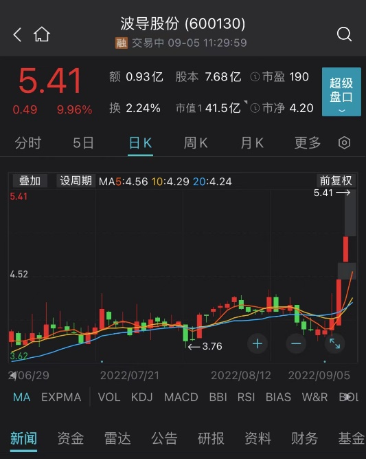 新旧能源联手大涨 石油开采、煤炭等板块涨幅居前