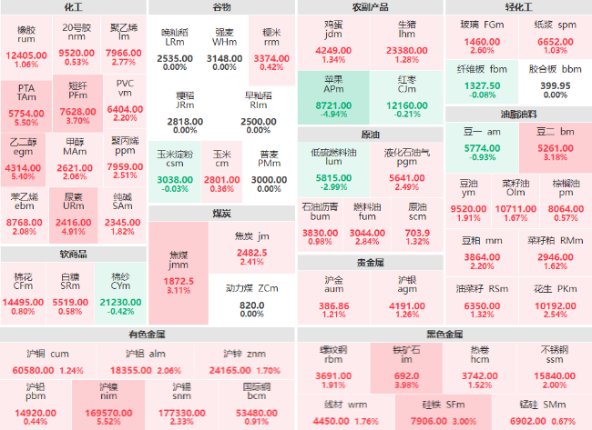 收盘：沪镍、PTA、乙二醇主力涨超5% 苹果主力大幅下跌近5%