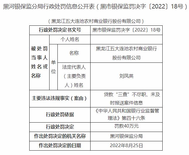 黑龙江五大连池农村商业银行领40万罚单 涉及贷款“三查”不尽职等行为