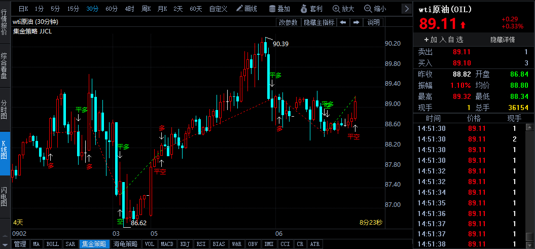 OPEC+意外减产推动油价反弹 宏观压力未缓仍需警惕需求风险