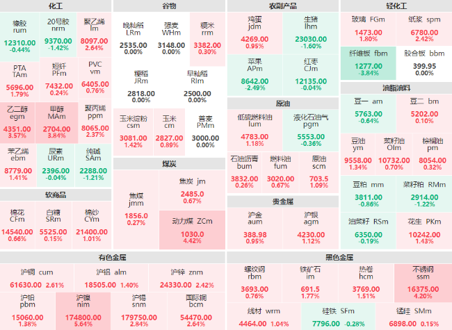 收盘：沪镍主力日内收涨5.64% 动力煤、不锈钢主力涨超4%