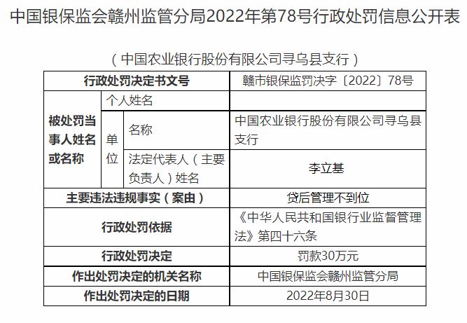 贷后管理不到位 农行寻乌县支行被罚款30万元
