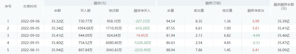 浦发银行股市行情最新消息：9月7日收盘下跌0.55%
