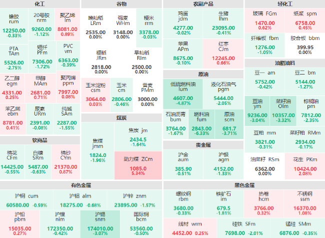 午评：高低硫燃料油领跌盘面 SC原油主力跌幅近4%