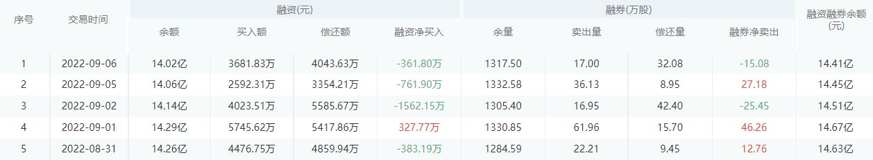 光大银行今日股价：9月7日收盘下跌0.69%