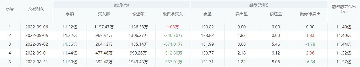 华夏银行今日股价：9月7日收盘下跌0.38%