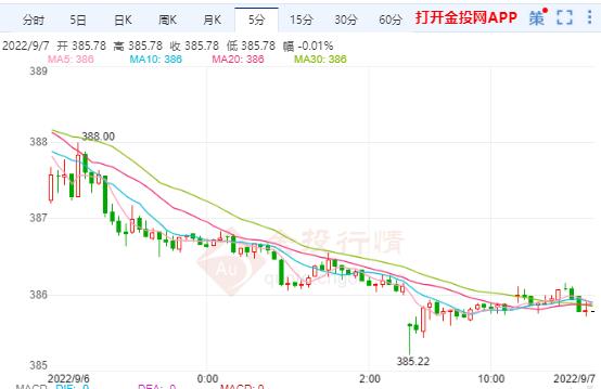 9月7日滬金主力開盤價(jià)387.80元 黃金TD日內(nèi)開盤價(jià)389.50元