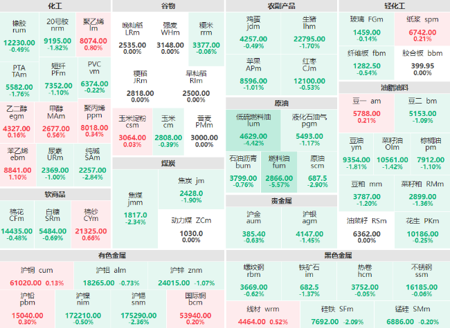 早盘：原油系商品领跌期市 燃料油主力跌幅破5%